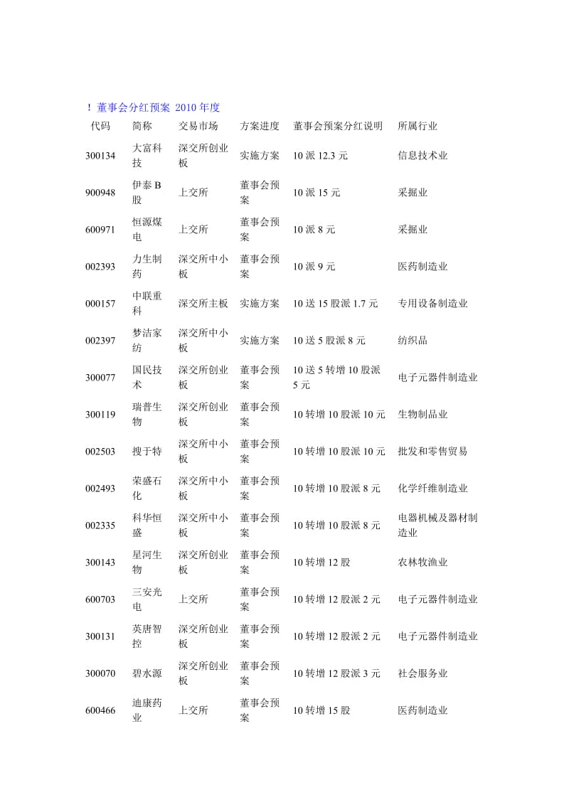 2019董事会分红预案度.doc_第1页