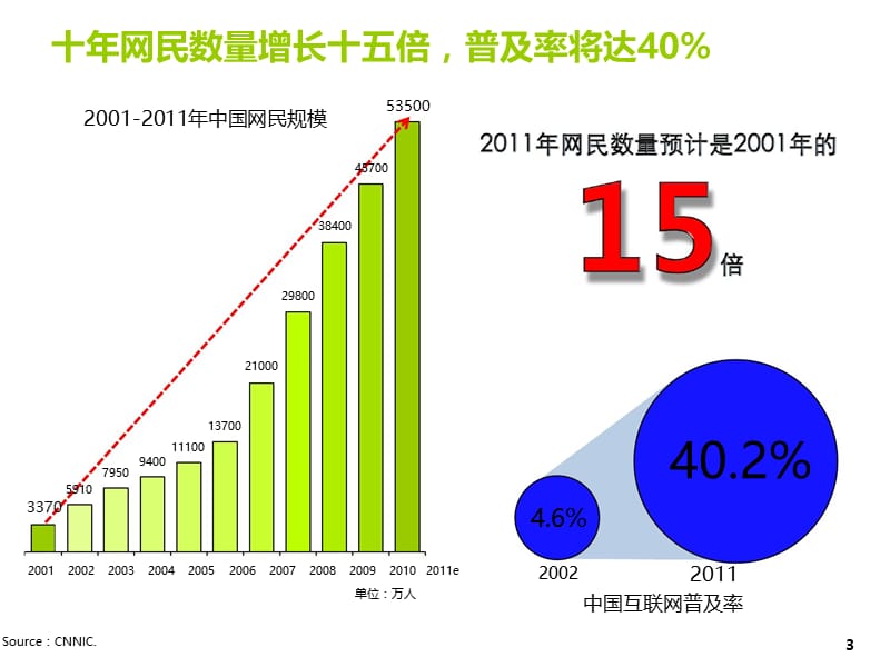 2011年互联网营销概要.ppt_第3页