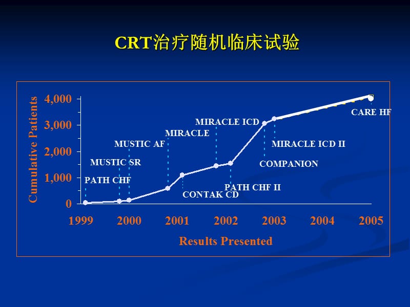 crt治疗心衰prospect和rethinq研究之后何去何从.ppt_第2页