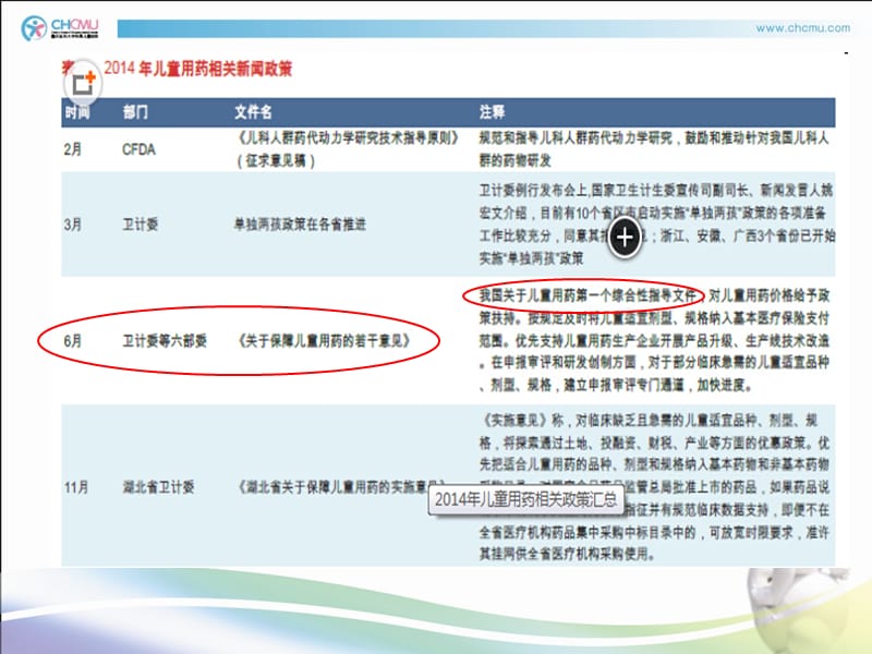 儿童用药的几个重点与难点--贾运涛-中国药房.ppt_第2页