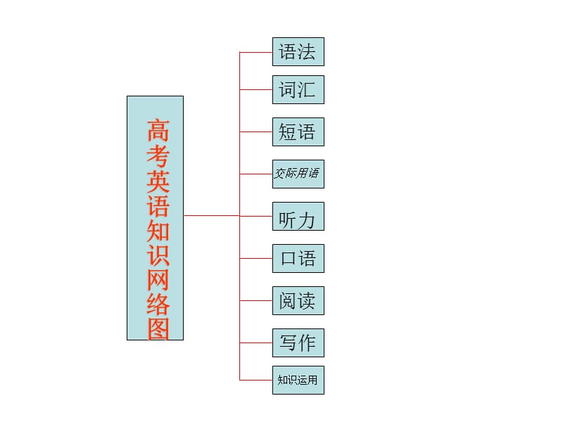 20192010高考英语二轮专题复习系列课件18《知识网络图》.ppt_第3页