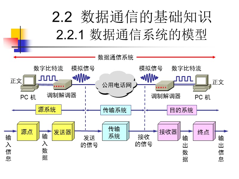 20192-1物理层(数据通信基础).ppt_第3页