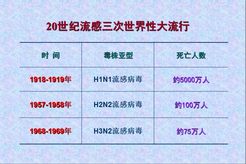 【临床传染病学】禽流感及流行性脑脊髓膜炎.ppt_第3页