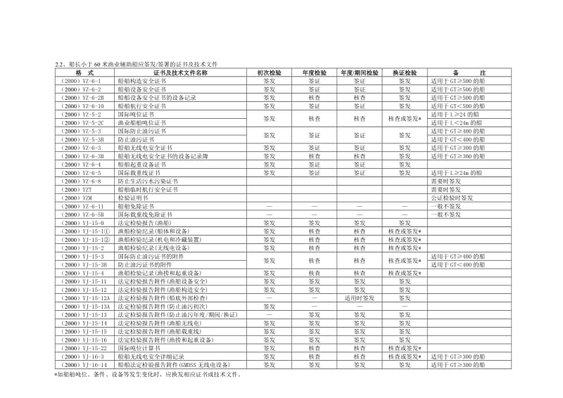 附录1_法定检验证书及技术文件清单及.-.2006113154654.doc_第3页