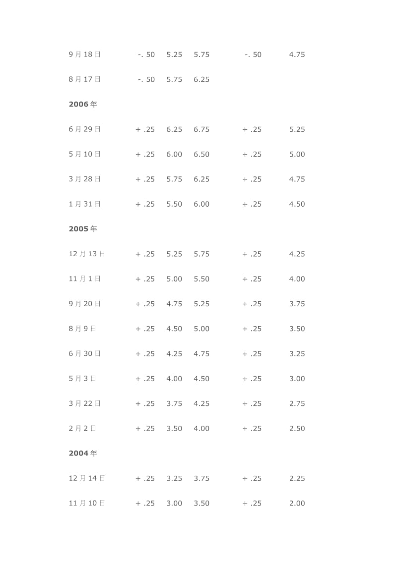 2019美国利率历史30.doc_第2页