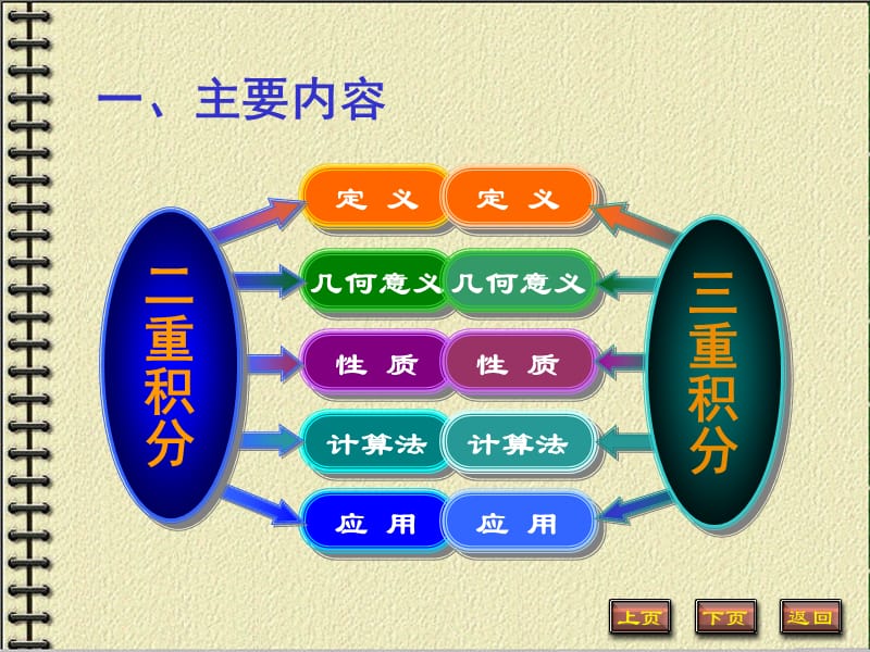 重积分习题课.ppt_第2页