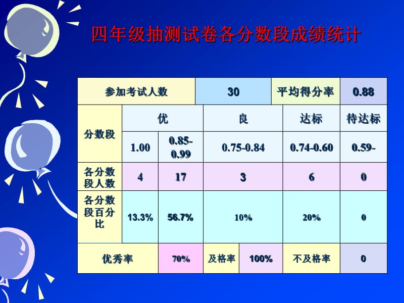 2019小学英语期末质量分析2.ppt_第3页