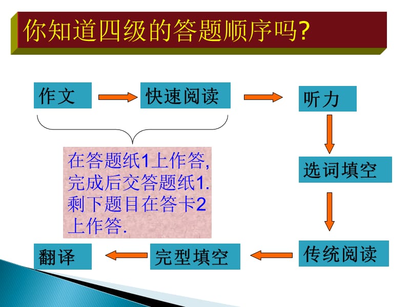 20192012全国大学英语四级辅导讲座课件CET4必看.ppt_第3页