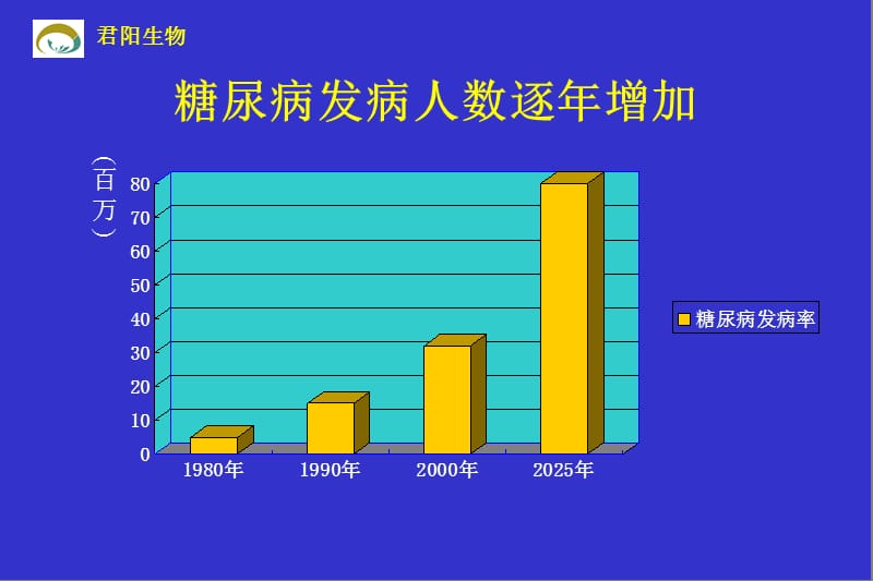 乐糖安与糖尿病治疗幻灯片.ppt_第2页