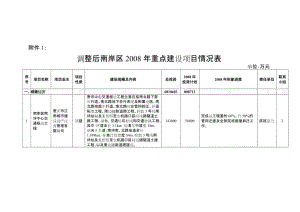 2019调整后南岸区重点建设项目情况表.doc