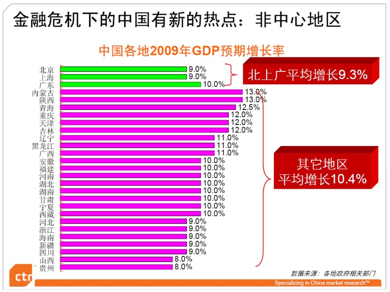 CTR数据分享-突围2009jpg.ppt_第3页