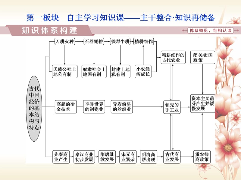 （全国通用）2018版高考历史一轮复习专题六古代中国经济的基本结构与特点专题整合提升课件.ppt_第2页