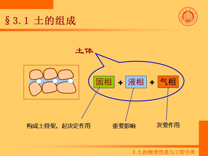 20193土的物理性质和工程分类.ppt_第3页