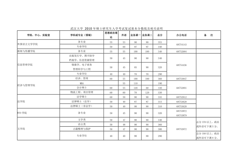 武汉大学2010年硕士研究生入学考试复试基本分数线及相关说明0317.doc_第1页