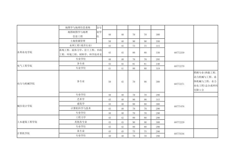 武汉大学2010年硕士研究生入学考试复试基本分数线及相关说明0317.doc_第3页