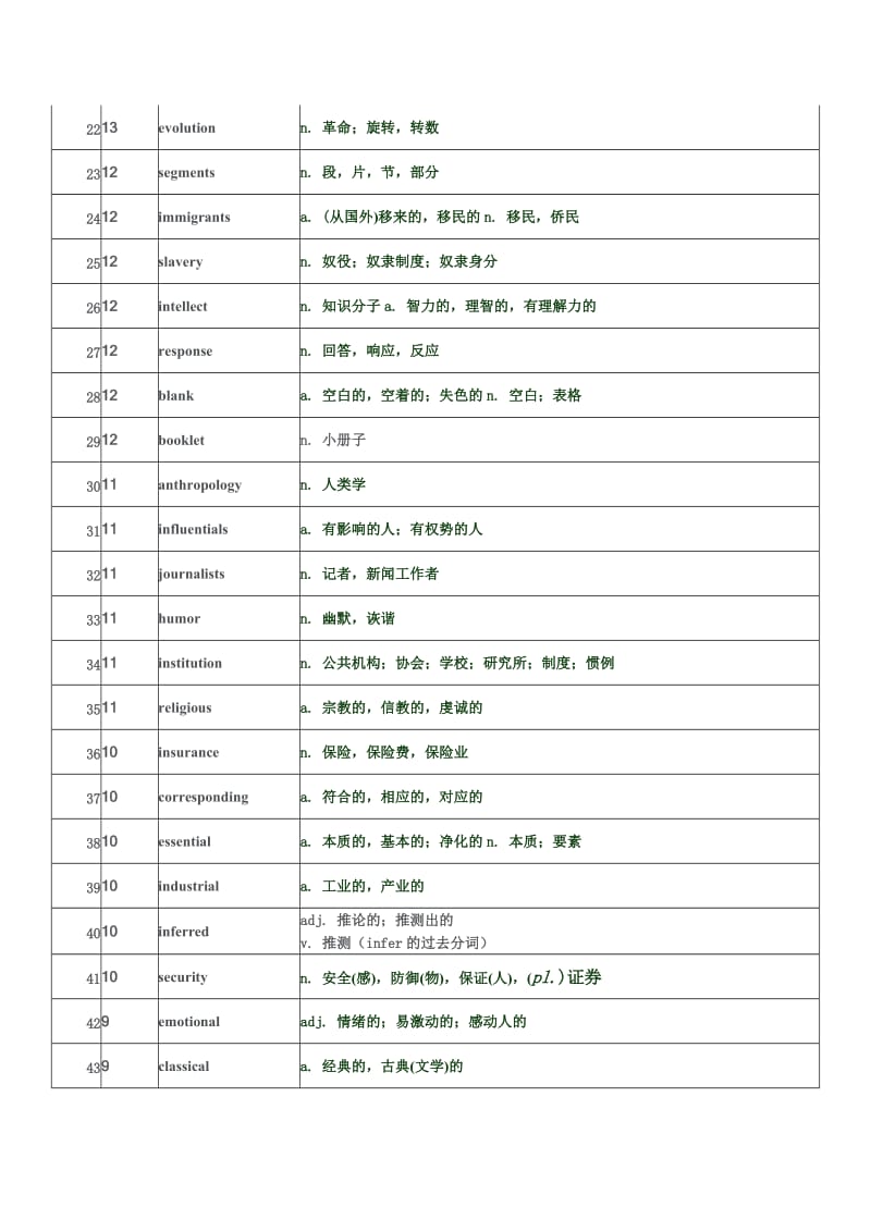 2019考研高频词汇1-250.doc_第3页