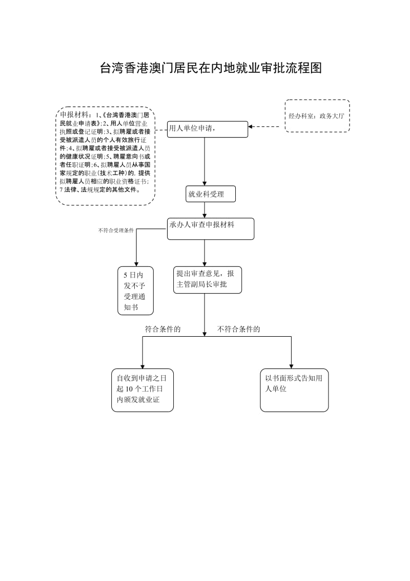 2019职业介绍机构资格认定流程图.doc_第2页