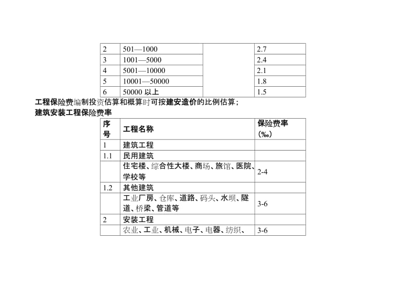 工程前期费用工程投资估算概算二类费用工程建设其他费用取费标准集合与自动计算器2012年版.doc_第2页