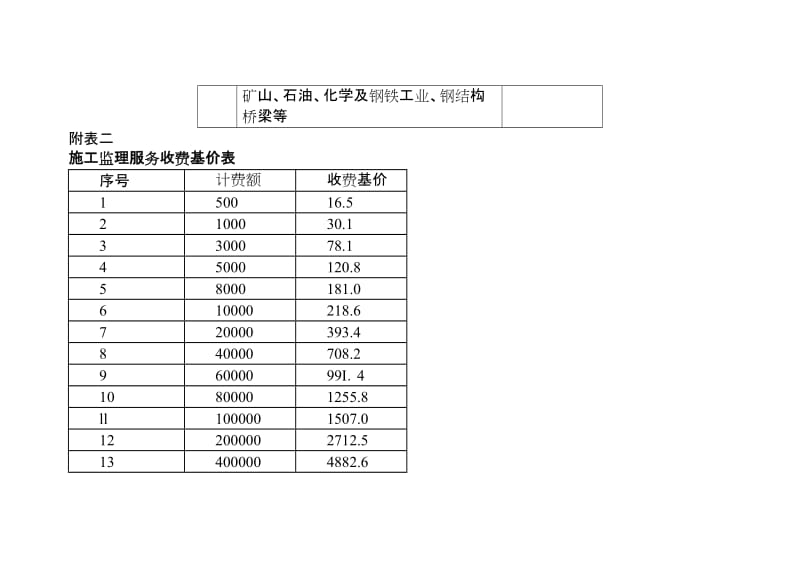 工程前期费用工程投资估算概算二类费用工程建设其他费用取费标准集合与自动计算器2012年版.doc_第3页