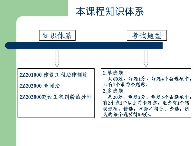 2013年科德教育二级建造师课件费下载.ppt_第2页