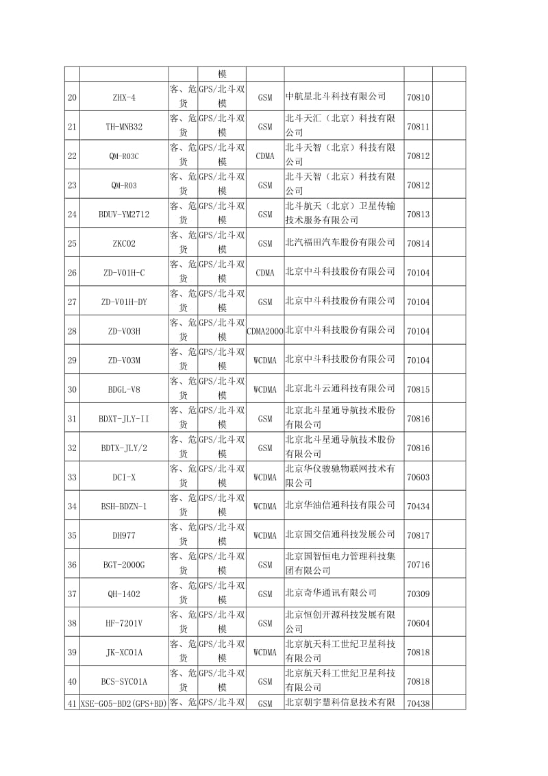 符合道路运输车辆卫星定位系统北斗兼容车载终端技术规范的车载终端(第4批).doc_第2页