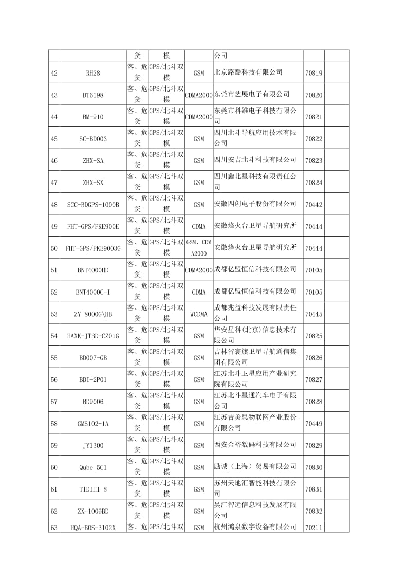 符合道路运输车辆卫星定位系统北斗兼容车载终端技术规范的车载终端(第4批).doc_第3页