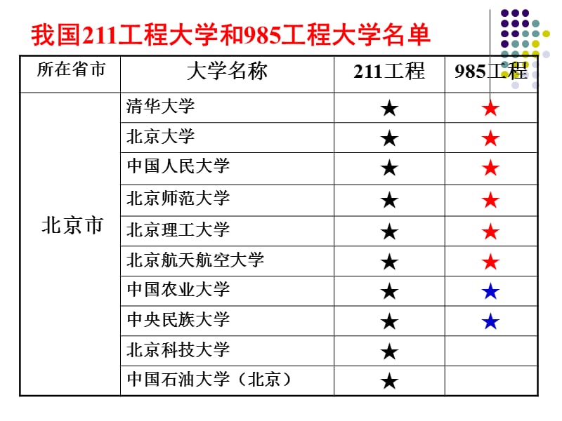 中国著名大学及自主招生.ppt_第3页