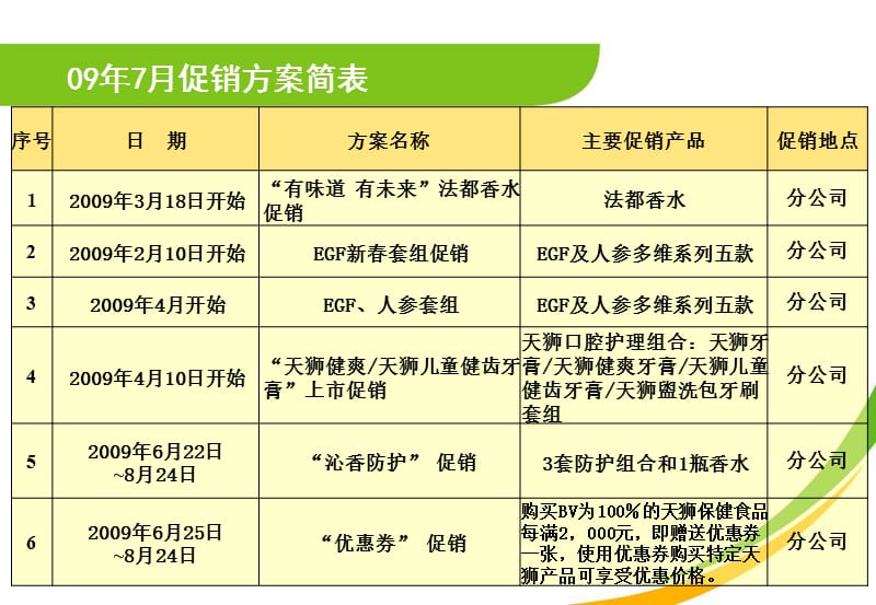 保健食品BV2009年7月促销方案.ppt_第2页