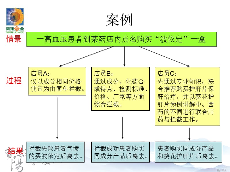 从合格走向优秀零售药店店员销售技能提升机暨葵花新品销售技巧培训手册.ppt_第2页