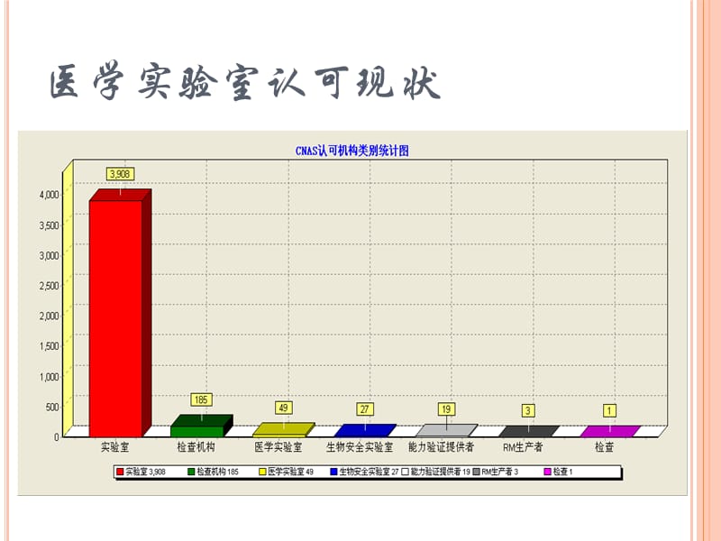 医学实验室认可与能力提高PPT课件.ppt_第3页