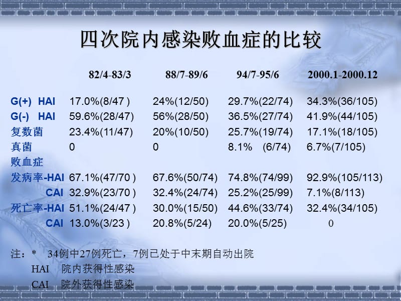 医院内真菌感染的动向-王爱霞(北京协和医院).ppt_第3页