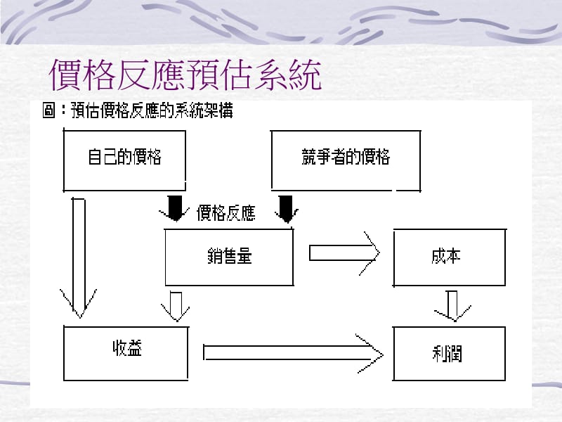 价格决策分析第三章价格反应预估.ppt_第2页