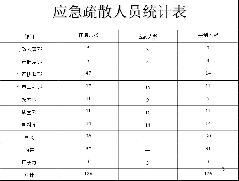 化工总厂应急疏散与消防灭火演练.ppt_第3页