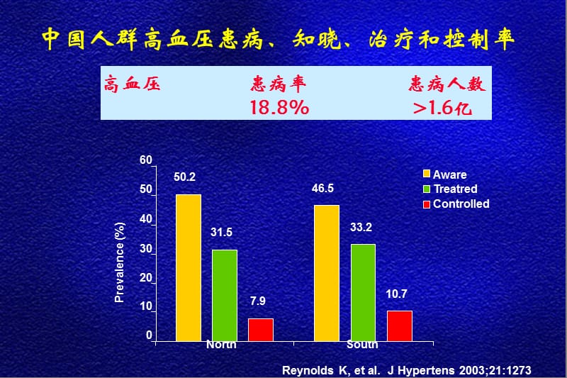 从2005年高血压指南看高血压治疗趋势及进展.ppt_第2页