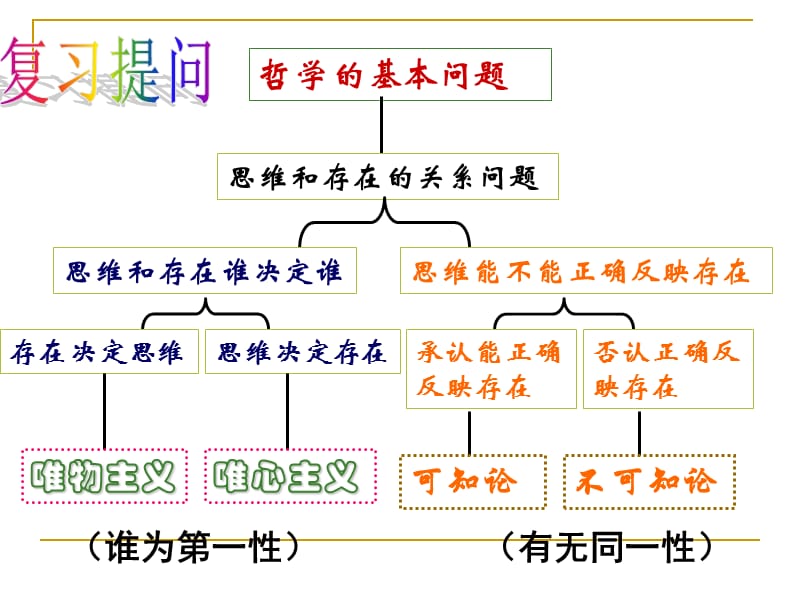 哲学的基本问题.ppt_第1页