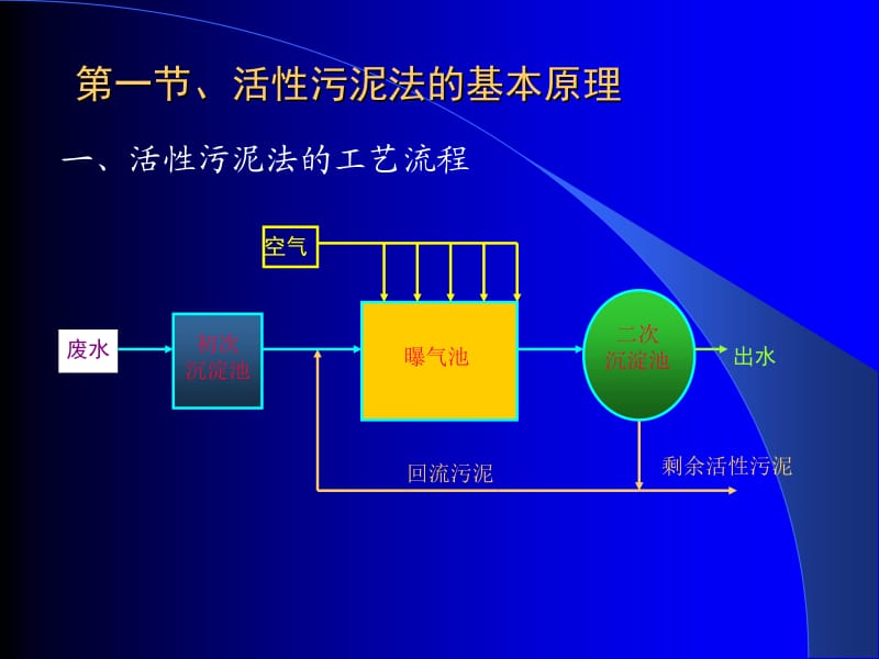 【精品】废水好氧生物处理工艺62.ppt_第2页