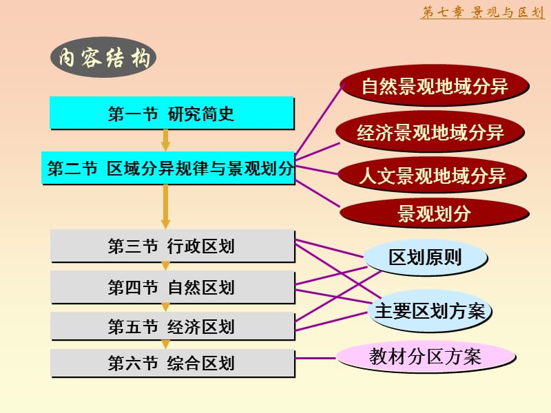 中国地理景观与区划.ppt_第3页