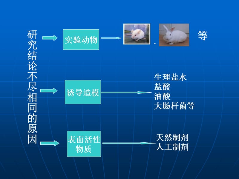 不同浓度肺泡表面活性物质肺灌洗对急性肺损伤气体交换的影响.ppt_第3页