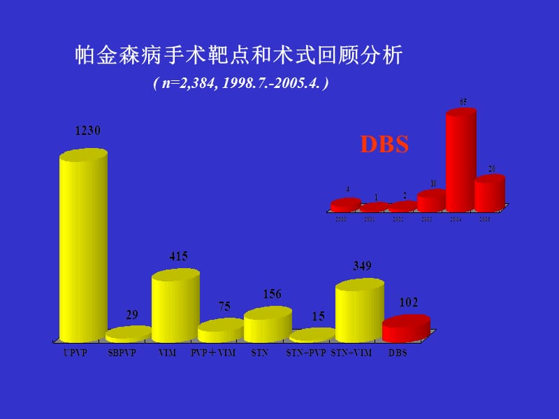 帕金森病外科手术失败病例分析.ppt_第3页