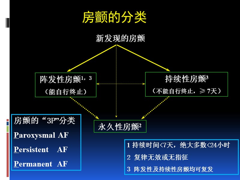 心房颤动的治疗决策_田军.ppt_第2页