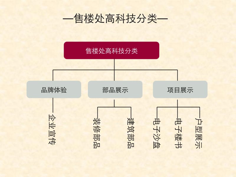 【精品】房地产售楼处的高科技应用.ppt_第2页