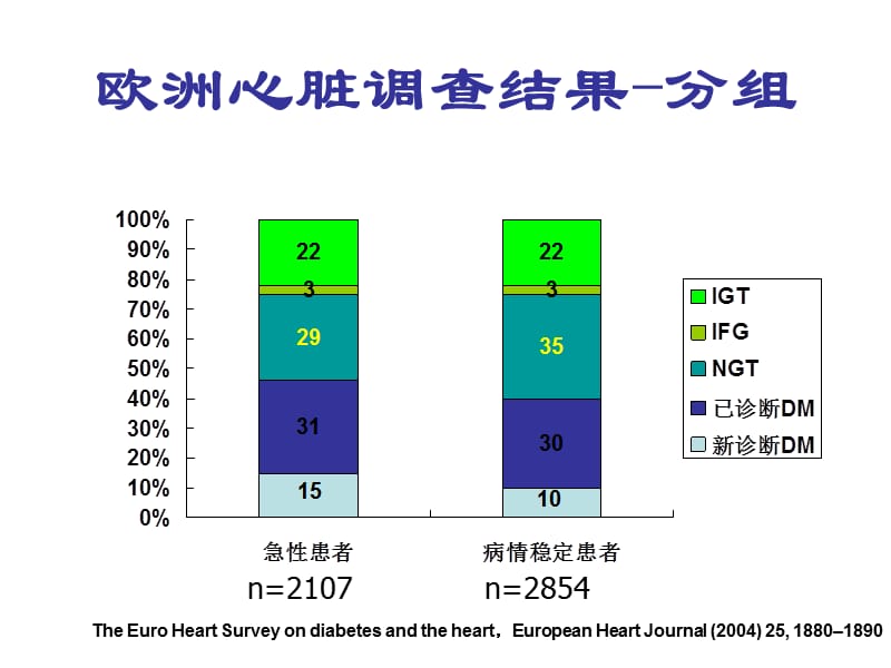 急性心肌梗死高血糖的控制.ppt_第3页