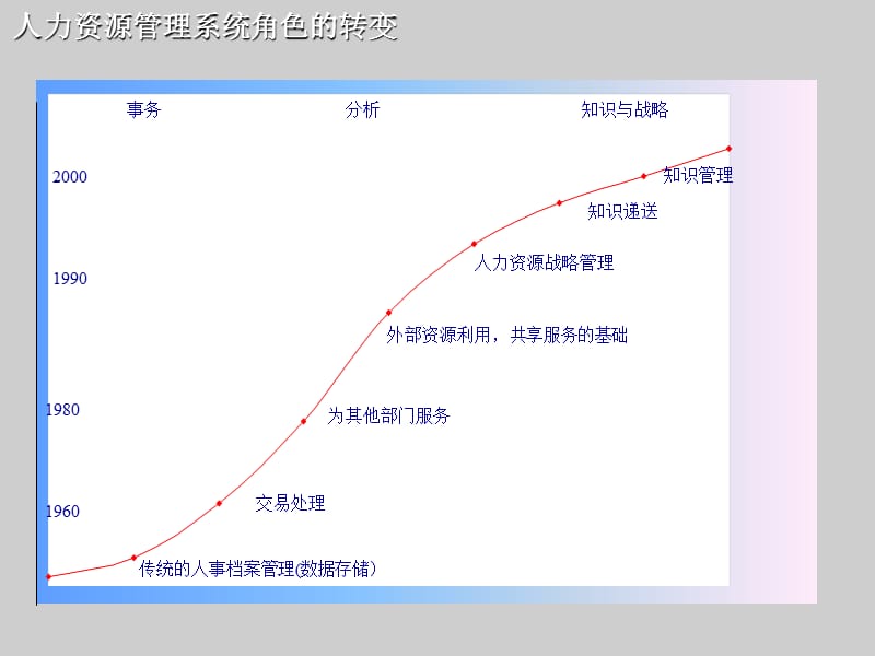 人力资源管理与组织发展.ppt_第3页