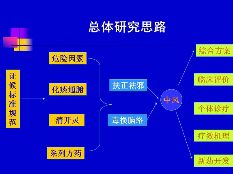 中风病中医诊治思路与临床研究进展-课件，幻灯，PPT.ppt_第2页