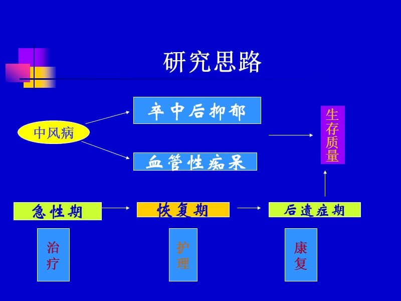 中风病中医诊治思路与临床研究进展-课件，幻灯，PPT.ppt_第3页