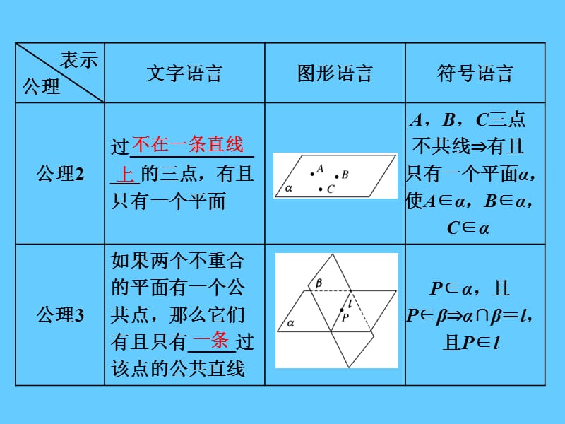 高考数学（理）大一轮复习课件：第八章+立体几何+第二节+空间点、直线、平面之间的位置关系+.ppt_第3页