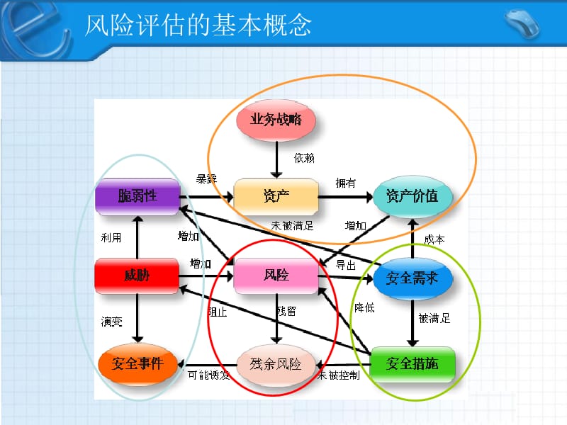 信息安全风险评估培训(第十二期).ppt_第3页