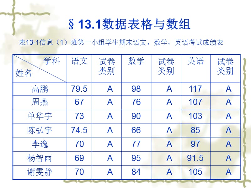 【中专校教学课件】§13.1数据表格与数组.ppt_第1页