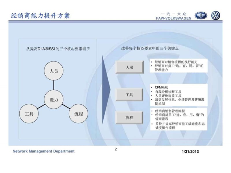 大众-经销商能力提升工程.ppt_第3页