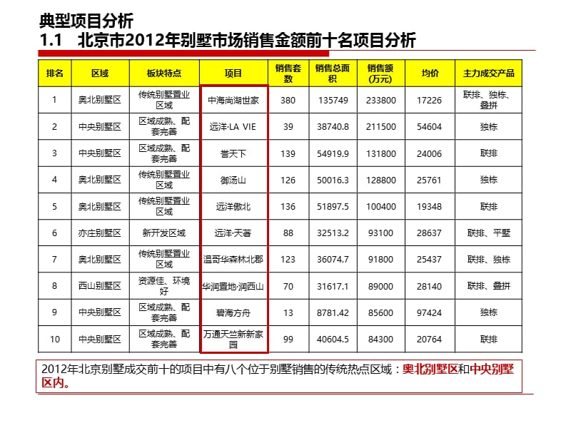 北京销售前十别墅案例分析.ppt_第3页